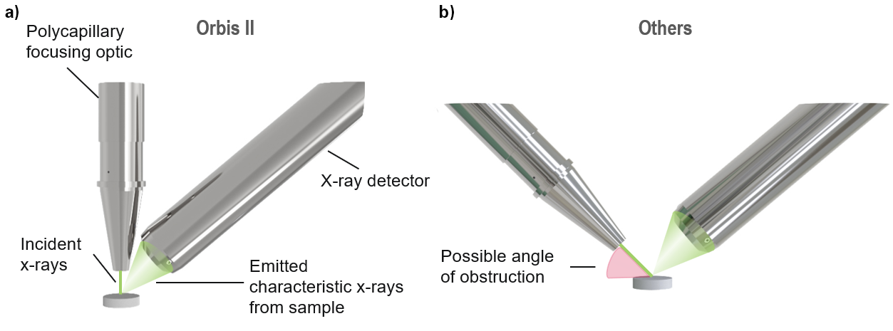 a) Orbis II 的几何结构,b) 传统系统的几何结构。